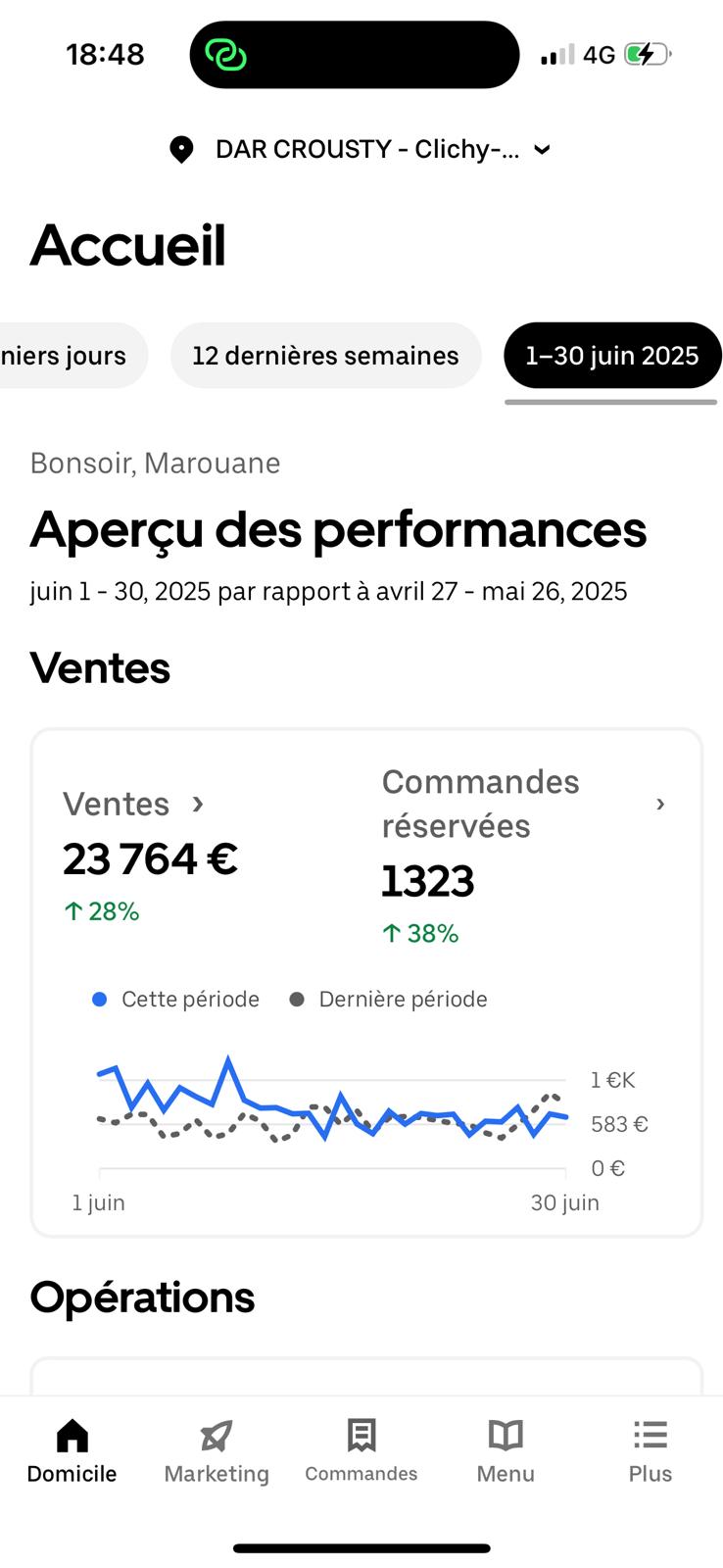Résultats Dar Crousty dashboard Uber Eats ExpertPlace
